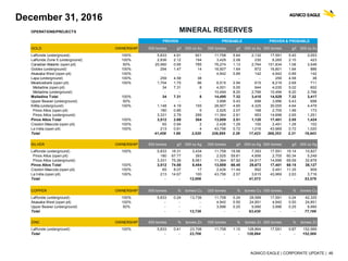 AGNICO EAGLE | CORPORATE UPDATE | 46
December 31, 2016
GOLD OWNERSHIP 000 tonnes g/t 000 oz Au 000 tonnes g/t 000 oz Au 000 tonnes g/t 000 oz Au
LaRonde (underground) 100% 5,833 4.91 921 11,758 5.64 2,132 17,591 5.40 3,053
LaRonde Zone 5 (underground) 100% 2,836 2.12 194 3,429 2.08 230 6,265 2.10 423
Canadian Malartic (open pit) 50% 25,560 0.95 785 76,274 1.13 2,764 101,834 1.08 3,548
Goldex (underground) 100% 294 1.47 14 16,507 1.64 872 16,801 1.64 886
Akasaba West (open pit) 100% -  -  -  4,942 0.89 142 4,942 0.89 142
Lapa (underground) 100% 259 4.58 38 -  -  -  259 4.58 38
Meadowbank (open pit) 100% 1,704 1.75 96 6,515 2.94 615 8,219 2.69 711
Meliadine (open pit) 34 7.31 8 4,001 5.00 644 4,035 5.02 652
Meliadine (underground) -  -  -  10,494 8.20 2,766 10,494 8.20 2,766
Meliadine Total 100% 34 7.31 8 14,495 7.32 3,410 14,529 7.32 3,417
Upper Beaver (underground) 50% -  -  -  3,996 5.43 698 3,996 5.43 698
Kittila (underground) 100% 1,148 4.19 155 28,907 4.65 4,325 30,055 4.64 4,479
Pinos Altos (open pit) 180 0.85 5 2,525 2.07 168 2,705 1.99 173
Pinos Altos (underground) 3,331 2.79 299 11,364 2.61 953 14,696 2.65 1,251
Pinos Altos Total 100% 3,512 2.69 304 13,889 2.51 1,120 17,401 2.55 1,424
Creston Mascota (open pit) 100% 65 0.94 2 2,426 1.29 100 2,491 1.28 102
La India (open pit) 100% 213 0.61 4 43,756 0.72 1,016 43,969 0.72 1,020
Total 41,458 1.89 2,520 226,895 2.39 17,423 268,353 2.31 19,943
SILVER OWNERSHIP 000 tonnes g/t 000 oz Ag 000 tonnes g/t 000 oz Ag 000 tonnes g/t 000 oz Ag
LaRonde (underground) 100% 5,833 18.31 3,434 11,758 19.56 7,393 17,591 19.14 10,827
Pinos Altos (open pit) 180 67.77 393 2,525 59.81 4,856 2,705 60.34 5,249
Pinos Altos (underground) 3,331 75.26 8,061 11,364 67.92 24,817 14,696 69.59 32,878
Pinos Altos Total 100% 3,512 74.88 8,454 13,889 66.45 29,673 17,401 68.15 38,127
Creston Mascota (open pit) 100% 65 8.07 17 2,426 11.44 892 2,491 11.35 909
La India (open pit) 100% 213 14.67 100 43,756 2.57 3,615 43,969 2.63 3,716
Total -  -  12,006 -  -  41,573 -  -  53,579
COPPER OWNERSHIP 000 tonnes % tonnes Cu 000 tonnes % tonnes Cu 000 tonnes % tonnes Cu
LaRonde (underground) 100% 5,833 0.24 13,736 11,758 0.24 28,589 17,591 0.24 42,325
Akasaba West (open pit) 100% -  -  -  4,942 0.50 24,851 4,942 0.50 24,851
Upper Beaver (underground) 50% -  -  -  3,996 0.25 9,990 3,996 0.25 9,990
Total -  -  13,736 -  -  63,430 -  -  77,166
ZINC OWNERSHIP 000 tonnes % tonnes Zn 000 tonnes % tonnes Zn 000 tonnes % tonnes Zn
LaRonde (underground) 100% 5,833 0.41 23,706 11,758 1.10 128,864 17,591 0.87 152,569
Total -  -  23,706 -  -  128,864 -  -  152,569
OPERATIONS/PROJECTS MINERAL RESERVES
PROVEN PROBABLE PROVEN & PROBABLE
 