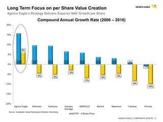 AGNICO EAGLE | CORPORATE UPDATE | 5
16% 10% 9% 7% 6% 4% 3% 1%
-1%
6%
-5% -5%
-3%
-7%
-5%
-5%
-8%
-10%
-20%
-15%
-10%
-5%
0%
5%
10%
15%
20%
Agnico Eagle Eldorado Goldcorp Industry
Average
IAMGOLD Barrick Newmont Yamana Kinross
Compound Annual Growth Rate (2006 – 2016)
NAVPS Share Price
Source: Scotiabank Global Banking and Markets, Bloomberg
Long Term Focus on per Share Value Creation
Agnico Eagle’s Strategy Delivers Superior NAV Growth per Share
 