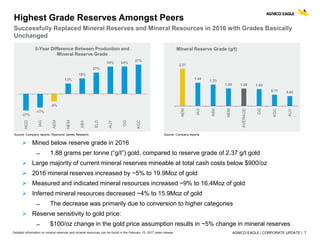 AGNICO EAGLE | CORPORATE UPDATE | 7
2.31
1.44
1.33
1.09 1.08 1.05
0.71 0.62
AEM
IAG
ABX
NEM
AVERAGE
GG
KGC
AUY
Mineral Reserve Grade (g/t)
 Mined below reserve grade in 2016
̶ 1.88 grams per tonne (“g/t”) gold, compared to reserve grade of 2.37 g/t gold
 Large majority of current mineral reserves mineable at total cash costs below $900/oz
 2016 mineral reserves increased by ~5% to 19.9Moz of gold
 Measured and indicated mineral resources increased ~9% to 16.4Moz of gold
 Inferred mineral resources decreased ~4% to 15.9Moz of gold
̶ The decrease was primarily due to conversion to higher categories
 Reserve sensitivity to gold price:
̶ $100/oz change in the gold price assumption results in ~5% change in mineral reserves
Highest Grade Reserves Amongst Peers
Successfully Replaced Mineral Reserves and Mineral Resources in 2016 with Grades Basically
Unchanged
Detailed information on mineral reserves and mineral resources can be found in the February 15, 2017 news release
-21%
-17%
-9%
13%
19%
27%
34% 34%
37%
NGD
IAG
AEM
NEM
ABX
ELD
AUY
GG
KGC
5-Year Difference Between Production and
Mineral Reserve Grade
Source: Company reports, Raymond James Research Source: Company reports
 