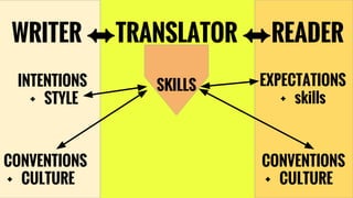 CONVENTIONS
+ CULTURE
WRITER ⬌TRANSLATOR ⬌READER
INTENTIONS
+ STYLE
SKILLS EXPECTATIONS
+ skills
CONVENTIONS
+ CULTURE
 