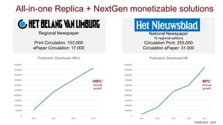 0
1000000
2000000
3000000
4000000
5000000
6000000
7000000
8000000
9000000
10000000
2011 2012 2013 2014 2015
Publication Downloads NB
0
500000
1000000
1500000
2000000
2500000
3000000
3500000
4000000
4500000
5000000
2012 2013 2014 2015
Publication Downloads HBVL
All-in-one Replica + NextGen monetizable solutions
Regional Newspaper
Print Circulation: 103.000
ePaper Circulation: 17.000
National Newspaper
16 regional editions
Circulation Print: 255.000
Circulation ePaper: 31.000
100%*
Annual
growth
80%*
Annual
growth
*CAGR 2012 - 2015
 