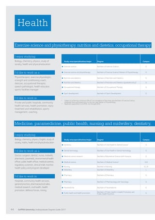 Health
I enjoy studying
Biology, chemistry, physics, study of
society, health and physical education
I’d like to work as a
Physiotherapist, exercise physiologist,
strength and conditioning coach,
dietician, occupational therapist,
speech pathologist, health educator,
sports facilities manager
I’d like to work in
Private and public hospitals, community
health services, health promotion, injury
treatment and rehabilitation, sports
management, coaching
Study area/specialisation/major Degree Campus
Exercise science Bachelor of Exercise Science G
Exercise science and physiotherapy Bachelor of Exercise Science*
/Master of Physiotherapy G
Nutrition and dietetics Bachelor of Nutrition and Dietetics G
Nutrition and dietetics Bachelor of Nutrition and Dietetics (graduate entry)^
G
Occupational therapy Bachelor of Occupational Therapy G
Sport development Bachelor of Sport Development G
*	Subject to achieving a minimum GPA of 5 on completion of the three-year Bachelor of Exercise Science,
graduates have guaranteed entry to the two-year Master of Physiotherapy.
^ 	 Applicants apply direct to Griffith, not through QTAC.
Exercise science and physiotherapy, nutrition and dietetics, occupational therapy
I enjoy studying
Biology, chemistry, physics, English, study of
society, maths, health and physical education
I’d like to work as a
Doctor, surgeon, dentist, nurse, midwife,
pharmacist, paramedic, environmental health
officer, public health officer, medical scientist,
regulatory scientist, clinical trials monitor,
health policy and program developer
I’d like to work in
Hospitals, community health services,
general practice, pharmaceutical sales,
medical research, oral health, health
promotion, defence forces, mining
Study area/specialisation/major Degree Campus
Dentistry Bachelor of Oral Health in Dental Science*
G
Dental technology Bachelor of Oral Health in Dental Technology G
Medical science research Bachelor of Biomedical Science with Honours G
Medical science Bachelor of Medical Science^
G,N
Nursing Bachelor of Nursing G,L,N
Midwifery Bachelor of Midwifery L
Pharmacy Bachelor of Pharmacy G
Pharmacy Bachelor of Pharmacology and Toxicology G
Paramedicine Bachelor of Paramedicine G
Public health and health promotion
Bachelor of Public Health in Health Promotion and
Public Health Nutrition
G
Medicine, paramedicine, public health, nursing and midwifery, dentistry,
44 Griffith University Undergraduate Degrees Guide 2017
 