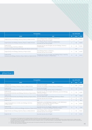 Prerequisites Cut-offs 2016
QTAC UAC OP Rank ATAR
English (4,SA), one of Biology, Chemistry, Physics or Maths B (4,SA)
One of Biology, Physics, Chemistry or Mathematics
Assumed: any two units of English
14 69 66.30
English (4,SA), one of Biology, Chemistry, Physics or Maths B (4,SA)
One of Biology, Physics, Chemistry or Mathematics
Assumed: any two units of English
2 96 96.00
English (4,SA)
Assumed: Biology, Chemistry or Maths B
Assumed: any two units of English, plus one of Biology, Chemistry
or Mathematics
8 84 83.60
Completion of an approved bachelor degree with relevant science courses N/A
English (4,SA), one of Biology, Chemistry or Physics (4,SA)
One of Biology, Physics or Chemistry
Assumed: any two units of English
8 84 83.60
English (4,SA)
Assumed: one of Biology, Chemistry, Physics, Maths A or Maths B (4,SA)
Assumed: any two units of English, one of Biology, Physics, Chemistry
or Mathematics General 2 or Mathematics
14 69 66.30
Prerequisites Cut-offs 2016
QTAC UAC OP Rank ATAR
English (4,SA)
Assumed: one of Biology, Chemistry, Physics or Maths B (4,SA)
Any two units of English
Assumed: one of Biology, Chemistry, Physics or Mathematics
1#
99#
99.50
English (4,SA)
Assumed: one of Biology, Chemistry, Physics or Maths B (4,SA)
Any two units of English
Assumed: one of Biology, Chemistry, Physics or Mathematics
10 79 78.25
English (4,SA)
Assumed: Maths B (4,SA), one of Biology, Chemistry or Physics (4,SA)
Assumed: any two units of English, Mathematics, plus one of Biology,
Chemistry or Physics
3 95 95.00
English (4,SA)
Assumed: Maths B (4,SA), one of Biology, Chemistry or Physics (4,SA)
Any two units of English
Assumed: Mathematics, one of Biology, Chemistry or Physics
1#
99#
99.80
English (4, SA) Assumed: any two units of English 12†
74†
72.60
English (4, SA) N/A 5 92 N/A
English (4,SA), Maths B or C (4,SA), one of Biology, Chemistry
or Physics (4,SA)
Mathematics or HSC Mathematics Extension 1 or HSC Mathematics
Extension 2, one of Biology, Chemistry or Physics
Assumed: any two units of English
10 79 80.40
English (4,SA)
Assumed: Maths B or C (4,SA), one of Biology, Chemistry or Physics (4,SA)
Assumed: any two units of English, Mathematics or HSC Mathematics
Extension 1 or 2 plus one of Biology, Chemistry or Physics
12 74 72.60
English (4,SA), one of Biology, Chemistry, Physics or Maths B (4,SA)
One of Biology, Physics, Chemistry or Mathematics
Assumed: any two units of English
3 95 95.00
English (4, SA) Assumed: any two units of English 15 67 63.40
*	As a graduate of this degree and our Graduate Diploma of Dentistry, you’ll be qualified to work as a registered dentist.
^	This degree, for applicants who completed secondary studies up to three years before applying and have not attempted tertiary study at diploma level or higher, provides
the opportunity for you to progress directly into our Doctor of Medicine, which is an AQF level 9 Masters extended degree. Field positions were used as part of the selection
process in this minimum OP band.
#	Selection within the rank or additional ranks were used in the selection process. Refer to the institution for more information.
†	 Cut-offs may vary between campuses.
pharmacy
45
 