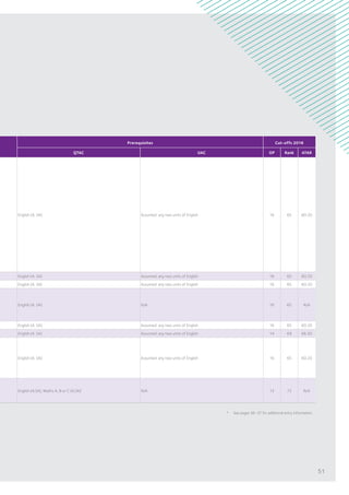 Prerequisites Cut-offs 2016
QTAC UAC OP Rank ATAR
English (4, SA) Assumed: any two units of English 16 65 60.20
English (4, SA) Assumed: any two units of English 16 65 60.20
English (4, SA) Assumed: any two units of English 16 65 60.20
English (4, SA) N/A 16 65 N/A
English (4, SA) Assumed: any two units of English 16 65 60.20
English (4, SA) Assumed: any two units of English 14 69 66.30
English (4, SA) Assumed: any two units of English 16 65 60.20
English (4,SA), Maths A, B or C (4,SA)*
N/A 13 72 N/A
* 	 See pages 36–37 for additional entry information.
51
 