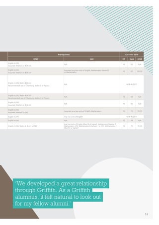 Prerequisites Cut-offs 2016
QTAC UAC OP Rank ATAR
English (4,SA)
Assumed: Maths A or B (4,SA)
N/A 16 65 N/A
English (4,SA)
Assumed: Maths A or B (4,SA)
Assumed: any two units of English, Mathematics General 2
or Mathematics
16 65 60.20
English (4,SA), Maths B (4,SA)
Recommended: one of Chemistry, Maths C or Physics
N/A NEW IN 2017
English (4,SA), Maths B (4,SA)
Recommended: one of Chemistry, Maths C or Physics
N/A 14 69 N/A
English (4,SA)
Assumed: Maths A or B (4,SA)
N/A 16 65 N/A
English (4,SA)
Assumed: Maths B (4,SA)
Assumed: any two units of English, Mathematics 10 79 78.25
English (4,SA) Any two units of English NEW IN 2017
English (4,SA) N/A 12 74 N/A
English (4,SA), Maths A, B or C (4,SA)†
Any two units of English (Band 4 or higher), Mathematics General 2,
Mathematics, HSC Mathematics Extension 1 or HSC Mathematics 2
(Band 4 or higher)†
13 72 70.20
‘We developed a great relationship
through Griffith. As a Griffith
alumnus, it felt natural to look out
for my fellow alumni.’
53
 