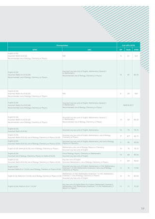 Prerequisites Cut-offs 2016
QTAC UAC OP Rank ATAR
English (4,SA)
Assumed: Maths B (4,SA)
Recommended: one of Biology, Chemistry or Physics
N/A 15 67 N/A
English (4,SA)
Assumed: Maths A or B (4,SA)
Recommended: one of Biology, Chemistry or Physics
Assumed: any two units of English, Mathematics General 2
or Mathematics
Recommended: one of Biology, Chemistry or Physics
16 65 60.20
English (4,SA)
Assumed: Maths A or B (4,SA)
Recommended: one of Biology, Chemistry or Physics
N/A 6 89 N/A
English (4,SA)
Assumed: Maths A or B (4,SA)
Recommended: one of Biology, Chemistry or Physics
Assumed: any two units of English, Mathematics General 2
or Mathematics
Recommended: one of Biology, Chemistry or Physics
NEW IN 2017
English (4,SA)
Assumed: Maths A or B (4,SA)
Recommended: one of Biology, Chemistry or Physics
Assumed: any two units of English, Mathematics General 2
or Mathematics
Recommended: one of Biology, Chemistry or Physics
14 69 66.30
English (4,SA)
Assumed: Maths B (4,SA)
Assumed: any two units of English, Mathematics 10 79 78.25
English (4,SA)
Assumed: Maths B (4,SA), one of Biology, Chemistry or Physics (4,SA)
Assumed: any two units of English, Mathematics, one of Biology,
Chemistry or Physics
7@
87@
86.75
English (4,SA)
Assumed: Maths B (4,SA), one of Biology, Chemistry or Physics (4,SA)
Assumed: any two units of English, Mathematics, plus one of Biology,
Physics or Chemistry
3 95 95.00
English (4,SA), Maths B (4,SA), one of Biology, Chemistry or Physics
Mathematics, plus one of Biology, Physics or Chemistry
Assumed: any two units of English
10 79 78.25
English (4,SA)
Assumed: one of Biology, Chemistry, Physics or Maths B (4,SA)
One of Biology, Physics, Chemistry or Mathematics
Assumed: any two units of English
14 69 66.30
English (4,SA)
Assumed: Maths B (4,SA), one of Biology, Chemistry or Physics (4,SA)
Any two units of English
Assumed: Mathematics, one of Biology, Chemistry or Physics
1#
99#
99.80
English (4,SA)
Assumed: Maths B or C (4,SA), one of Biology, Chemistry or Physics (4,SA)
Assumed: any two units of English, Mathematics or HSC Mathematics
Extension 1 or HSC Mathematics Extension 2 plus one of Biology,
Chemistry or Physics
12 74 72.60
English (4,SA), Maths B or C (4,SA), one of Biology, Chemistry or Physics (4,SA)
Mathematics or HSC Mathematics Extension 1 or HSC Mathematics
Extension 2, one of Biology, Chemistry or Physics
Assumed: any two units of English
10 79 80.40
English (4,SA), Maths A, B or C (4,SA)†
Any two units of English (Band 4 or higher), Mathematics General 2,
Mathematics, HSC Mathematics Extension 1 or HSC Mathematics 2
(Band 4 or higher)†
13 72 70.20
59
 