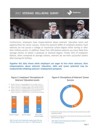 49%
52%
Compared to average citizens, most veterans have successful careers after
leaving the military
Compared to average citizens, most veterans do not have successful careers
after leaving the military
Furthermore, employers have misperceptions about veterans’ education levels and
opportunities for career success. Forty-nine percent (49%) of employers believe most
veterans do not pursue a college or vocational school degree either during or after
their military service. In addition, fewer than 10% believe veterans are more likely than
average citizens to obtain a graduate or doctoral degree. Finally, 52% of employers
believe, when compared to average citizens, veterans do not have successful careers
after leaving the military.
Together this data shows while employers are eager to hire more veterans, their
misperceptions about veterans’ education, skills and career potential may be
inadvertently inhibiting veterans’ employment prospects.
Q39. For each set of statements, please select the one
that best represents your views. (n= 1,000 Employers)
Figure 3. Employers’ Perceptions of
Veterans’ Education Levels
Page 3
2017 VETERANS WELL-BEING SURVEY
Q40: Which of the following best represents your views?
(n= 1,000 Employers)
Figure 4. Perceptions of Veterans’ Career
Success
29%
47% 52%
53%
45% 41%
18%
9% 7%
Bachelor's Degree Master's Degree PhD or similar
advanced degree
Military veterans are more likely than the average citizen to
obtain a bachelor’s/ master’s/ PhD or similar advanced degree
Military veterans are equally as likely as the average citizen to
obtain a bachelor’s / master’s/ PhD or similar advanced degree
Military veterans are less likely than the average citizen to
obtain a bachelor’s / master’s/ PhD or similar advanced degree
 