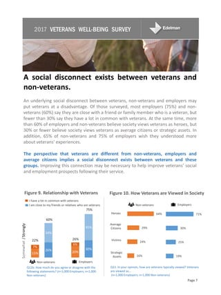 Page 7
2017 VETERANS WELL-BEING SURVEY
A social disconnect exists between veterans and
non-veterans.
An underlying social disconnect between veterans, non-veterans and employers may
put veterans at a disadvantage. Of those surveyed, most employers (75%) and non-
veterans (60%) say they are close with a friend or family member who is a veteran, but
fewer than 30% say they have a lot in common with veterans. At the same time, more
than 60% of employers and non-veterans believe society views veterans as heroes, but
30% or fewer believe society views veterans as average citizens or strategic assets. In
addition, 65% of non-veterans and 75% of employers wish they understood more
about veterans’ experiences.
The perspective that veterans are different from non-veterans, employers and
average citizens implies a social disconnect exists between veterans and these
groups. Improving this connection may be necessary to help improve veterans’ social
and employment prospects following their service.
Q12b: How much do you agree or disagree with the
following statements? (n=1,000 Employers; n=1,000
Non-veterans)
Figure 9. Relationship with Veterans
Q11. In your opinion, how are veterans typically viewed? Veterans
are viewed as…
(n=1,000 Employers; n=1,000 Non-veterans)
Figure 10. How Veterans are Viewed in Society
15%
26% 20%
30%
7%
34%
6%
45%
Non-veterans Employers
Somewhat/Strongly
22%
60%
26%
75%
Non-veterans Employers
Heroes
19%
25%
30%
71%
16%
24%
29%
64%
Average
Citizens
Victims
Strategic
Assets
I have a lot in common with veterans
I am close to my friends or relatives who are veterans
 
