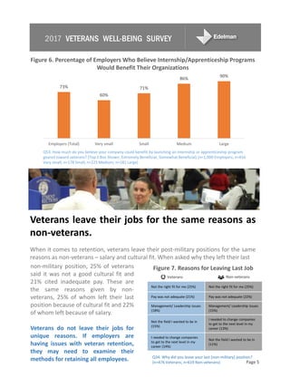 2017 Veterans Well-Being Survey Slide 5