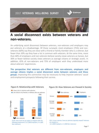 Page 7
2017 VETERANS WELL-BEING SURVEY
A social disconnect exists between veterans and
non-veterans.
An underlying social ...