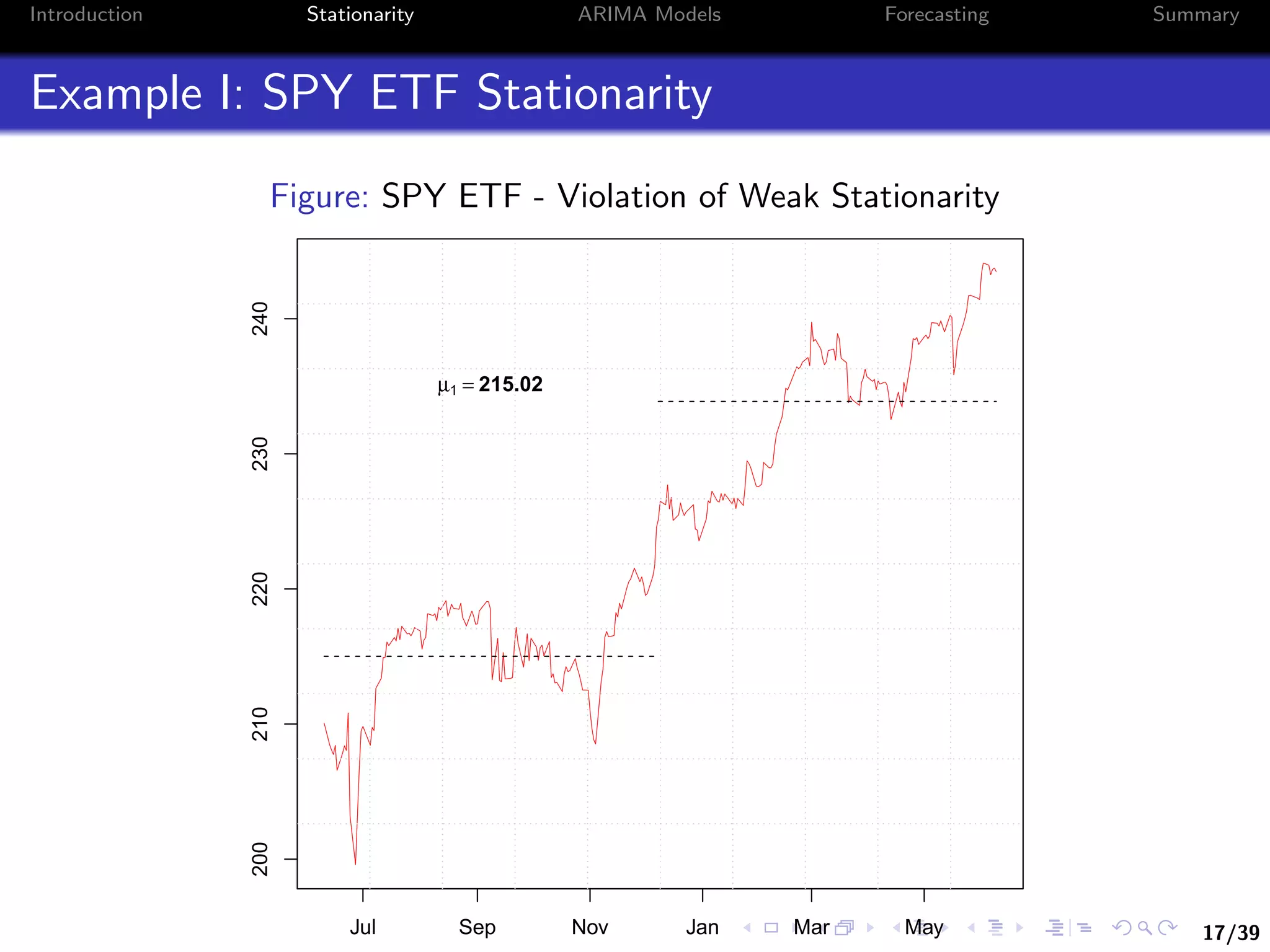 17/39
Introduction Stationarity ARIMA Models Forecasting Summary
Example I: SPY ETF Stationarity
Figure: SPY ETF - Violation of Weak Stationarity
Jul Sep Nov Jan Mar May
200210220230240
µ1 = 215.02
µ2 = 233.88
 