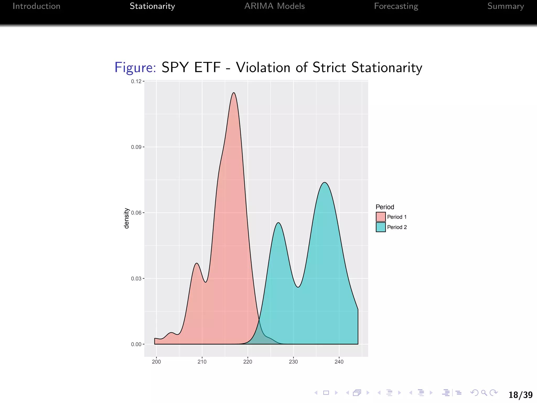 18/39
Introduction Stationarity ARIMA Models Forecasting Summary
Figure: SPY ETF - Violation of Strict Stationarity
0.00
0.03
0.06
0.09
0.12
200 210 220 230 240
density
Period
Period 1
Period 2
 