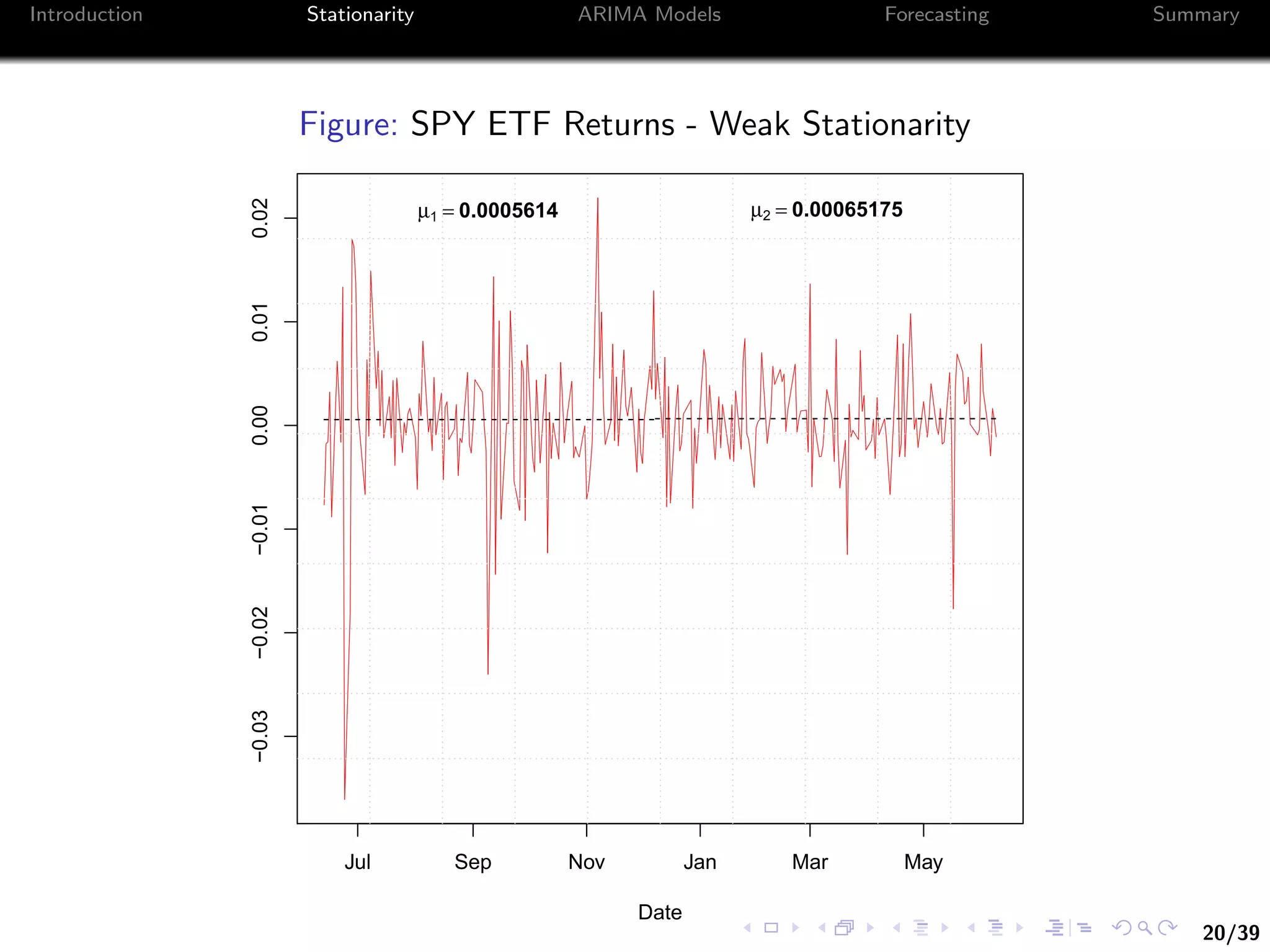 20/39
Introduction Stationarity ARIMA Models Forecasting Summary
Figure: SPY ETF Returns - Weak Stationarity
Jul Sep Nov Jan Mar May
−0.03−0.02−0.010.000.010.02
Date
µ1 = 0.0005614 µ2 = 0.00065175
 