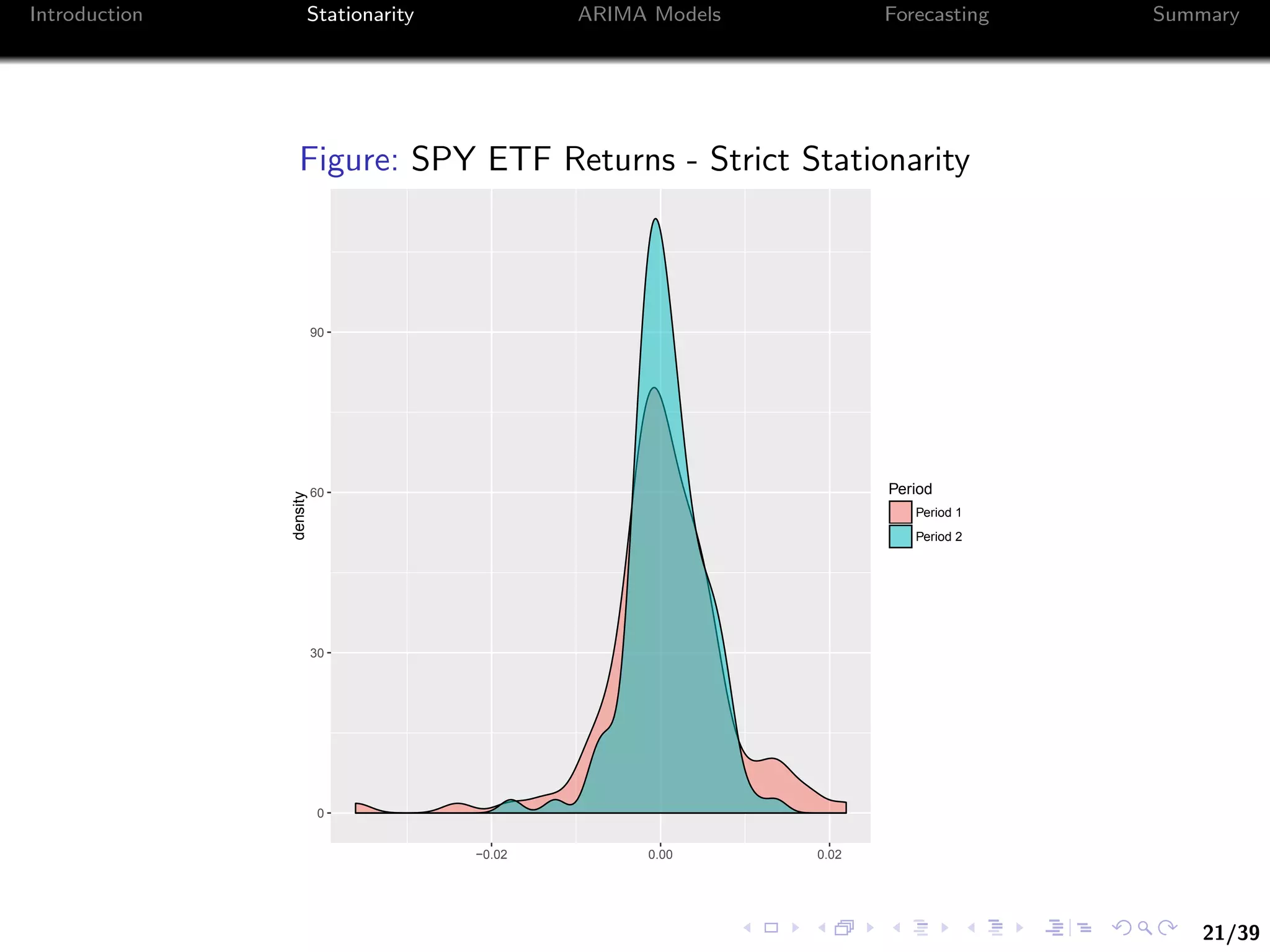 21/39
Introduction Stationarity ARIMA Models Forecasting Summary
Figure: SPY ETF Returns - Strict Stationarity
0
30
60
90
−0.02 0.00 0.02
density
Period
Period 1
Period 2
 