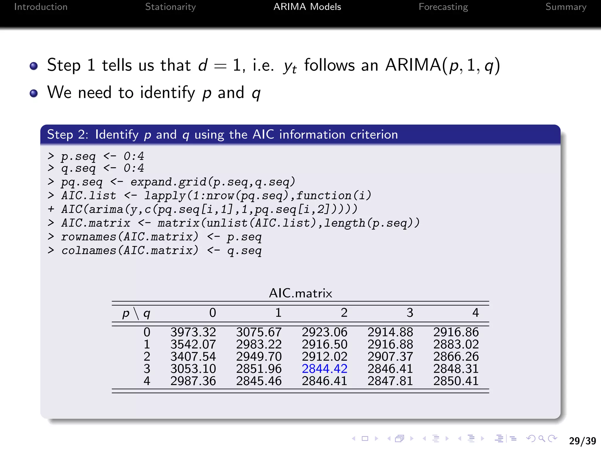 29/39
Introduction Stationarity ARIMA Models Forecasting Summary
Step 1 tells us that d = 1, i.e. yt follows an ARIMA(p, 1, q)
We need to identify p and q
Step 2: Identify p and q using the AIC information criterion
> p.seq <- 0:4
> q.seq <- 0:4
> pq.seq <- expand.grid(p.seq,q.seq)
> AIC.list <- lapply(1:nrow(pq.seq),function(i)
+ AIC(arima(y,c(pq.seq[i,1],1,pq.seq[i,2]))))
> AIC.matrix <- matrix(unlist(AIC.list),length(p.seq))
> rownames(AIC.matrix) <- p.seq
> colnames(AIC.matrix) <- q.seq
AIC.matrix
p  q 0 1 2 3 4
0 3973.32 3075.67 2923.06 2914.88 2916.86
1 3542.07 2983.22 2916.50 2916.88 2883.02
2 3407.54 2949.70 2912.02 2907.37 2866.26
3 3053.10 2851.96 2844.42 2846.41 2848.31
4 2987.36 2845.46 2846.41 2847.81 2850.41
 