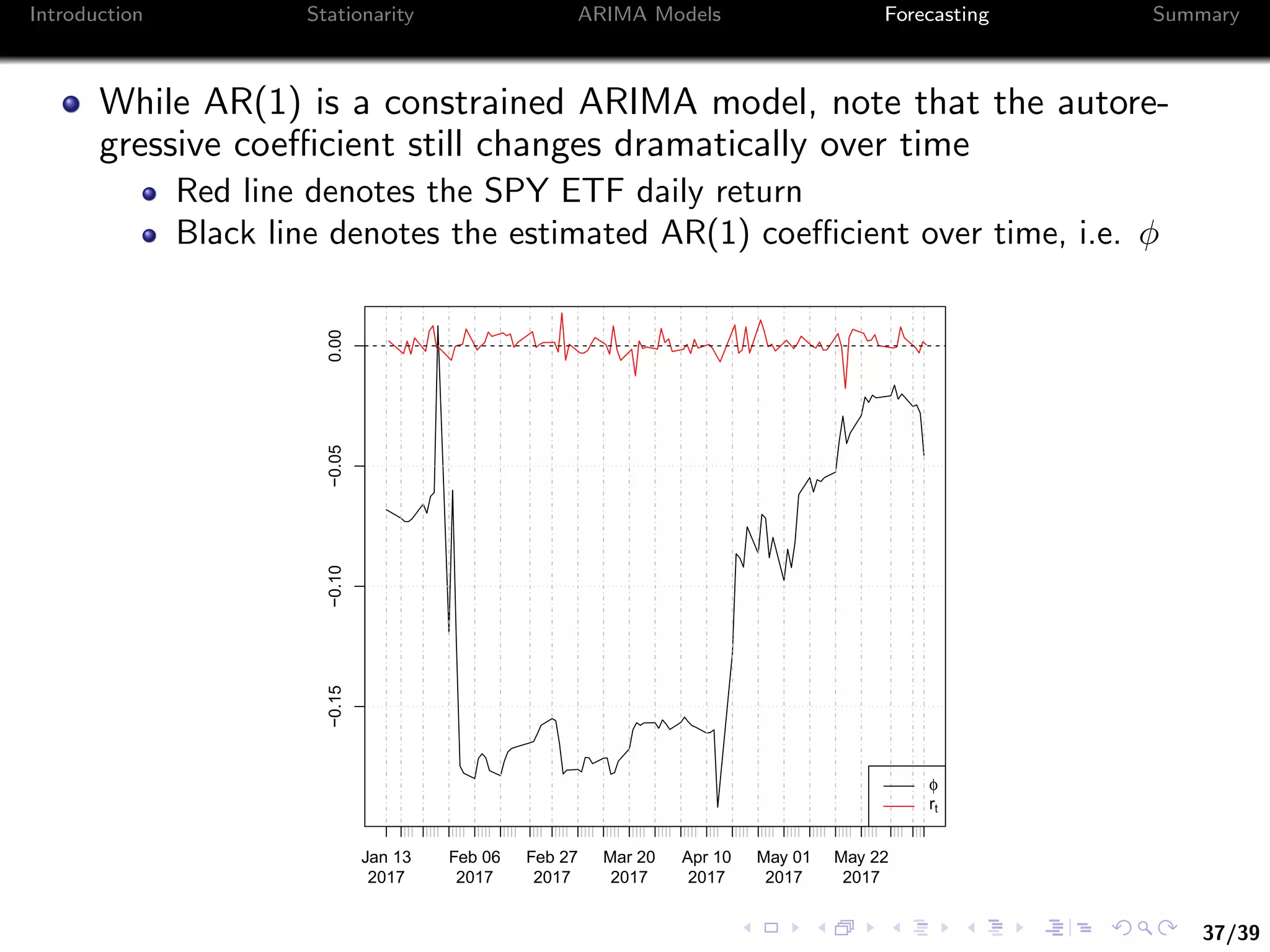 37/39
Introduction Stationarity ARIMA Models Forecasting Summary
While AR(1) is a constrained ARIMA model, note that the autore-
gressive coeﬃcient still changes dramatically over time
Red line denotes the SPY ETF daily return
Black line denotes the estimated AR(1) coeﬃcient over time, i.e. φ
Jan 13
2017
Feb 06
2017
Feb 27
2017
Mar 20
2017
Apr 10
2017
May 01
2017
May 22
2017
−0.15−0.10−0.050.00
φ
rt
 
