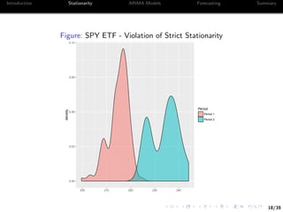 18/39
Introduction Stationarity ARIMA Models Forecasting Summary
Figure: SPY ETF - Violation of Strict Stationarity
0.00
0.03
0.06
0.09
0.12
200 210 220 230 240
density
Period
Period 1
Period 2
 