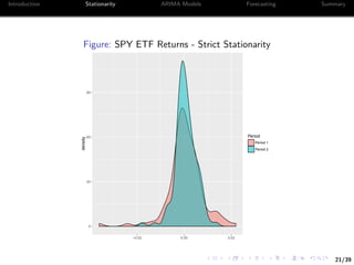 21/39
Introduction Stationarity ARIMA Models Forecasting Summary
Figure: SPY ETF Returns - Strict Stationarity
0
30
60
90
−0.02 0.00 0.02
density
Period
Period 1
Period 2
 