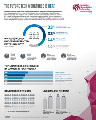 Women continue to be vastly underrepresented in the global technology workforce.
This is both a societal concern and a major workforce problem, given the critical shortage of skilled technology
professionals faced by many enterprises. From a persistent gender bias in the workplace to continued pay gaps and a
lack of female mentors, many challenges still need to be addressed to solve this problem, according to ISACA’s 2017
Women in Technology Study. To view the full survey report, learn about ISACA’s Connecting Women Leaders in Technology
program, and get guidance on the path to a more equal technology workforce, visit www.isaca.org/women-in-tech-study.
WHY ARE WOMEN
UNDERREPRESENTED
IN TECHNOLOGY?
Top 4 answers
Tech leaders/role
models are largely males
IT is perceived as a
male-dominated ﬁeld
33%
8 in 10
women
22%
There is a lack of
work/life balance14%
Educational institutions
do not encourage girls
to pursue tech careers
report their
supervisors
are male
9 in 10
women
are concerned about
the number of women
in the tech field
14%
1 in 5
organizations
very committed to
hiring and advancing
women in tech roles
1 in 5
organizations
not at all committed to
hiring and advancing
women in tech roles
Source: The Future Tech Workforce: Breaking Gender Barriers, ISACA, 2017
THE FUTURE TECH WORKFORCE IS HERE
TOP 5 BARRIERS EXPERIENCED
BY WOMEN IN TECHNOLOGY
48%
42%
39%
36%
35%
Lack of mentors
Lack of female role models
in the ﬁeld
Gender bias in the workplace
Unequal growth opportunities
compared to men
Unequal pay for the same skills
GENDER BIAS PERSISTS UNEQUAL PAY REMAINS
report male report men and43%
colleagues are paid more
without reason
23%
women are compensated
based on merit
27% say they often or always experience gender bias
 