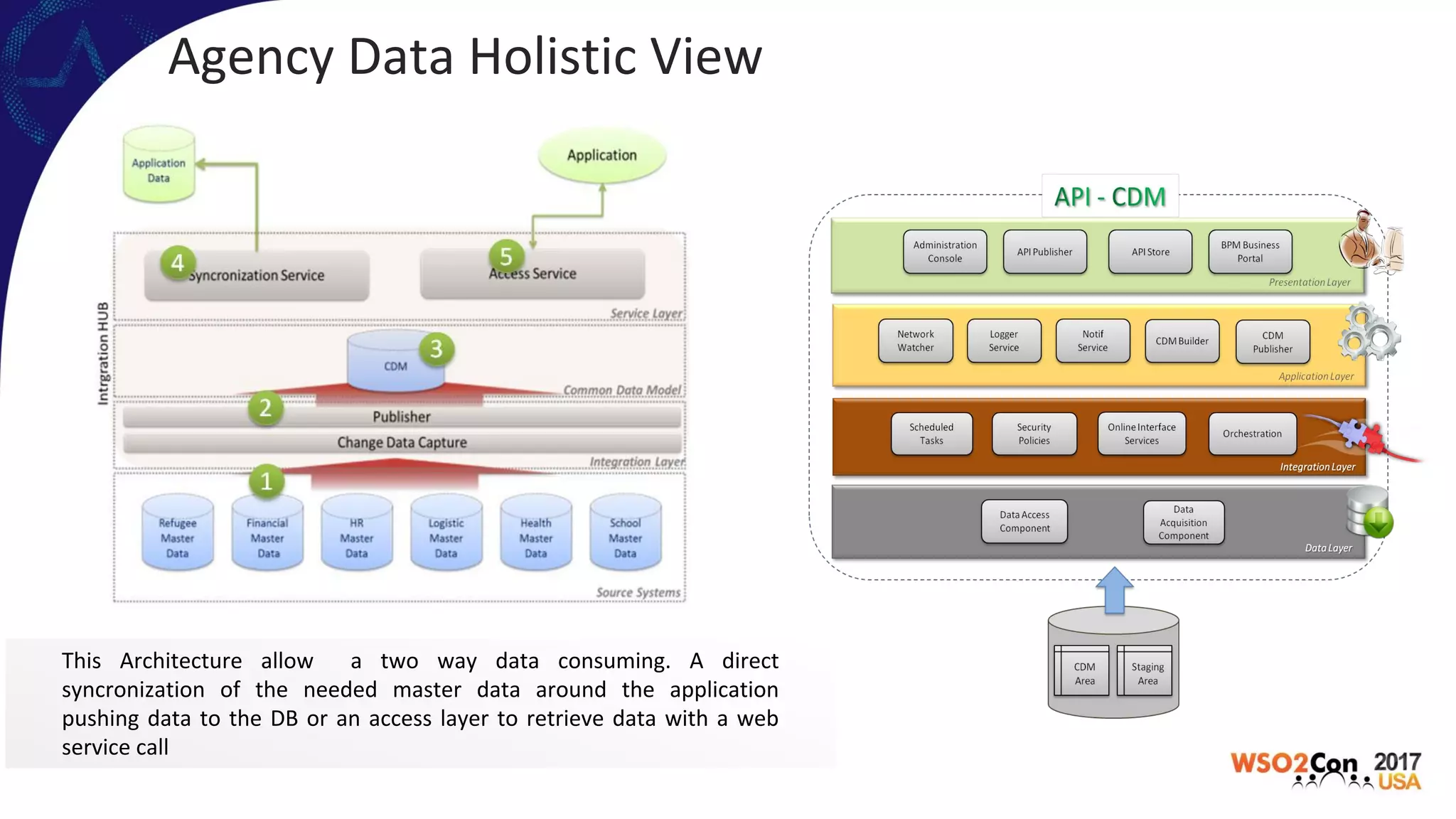 Agency Data Holistic View
This Architecture allow a two way data consuming. A direct
syncronization of the needed master data around the application
pushing data to the DB or an access layer to retrieve data with a web
service call
 