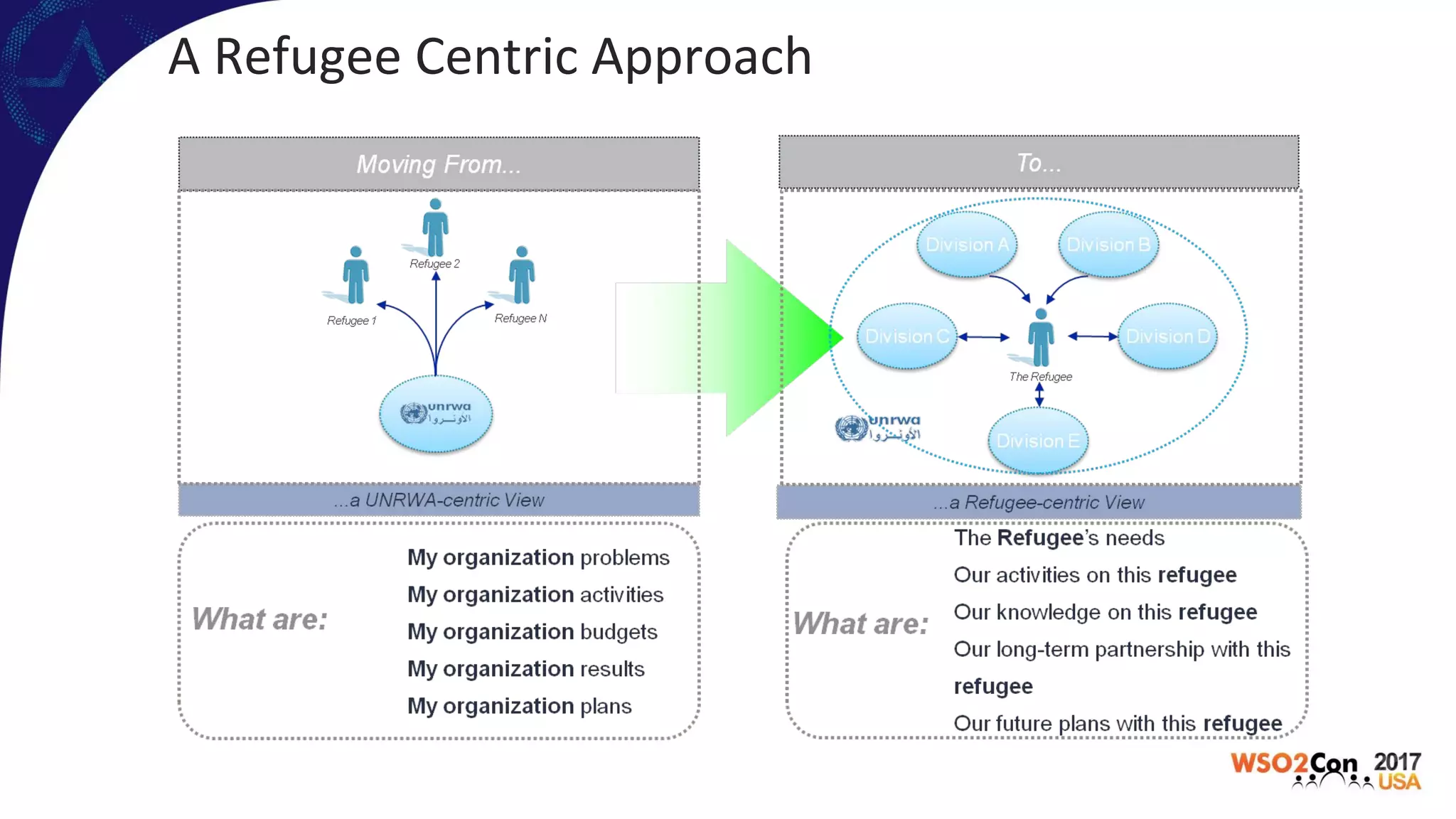 A Refugee Centric Approach
 