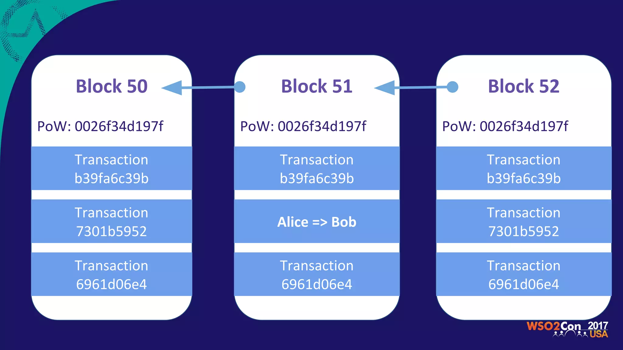 Block 50
PoW: 0026f34d197f
Transaction
b39fa6c39b
Transaction
7301b5952
Transaction
6961d06e4
Block 51
PoW: 0026f34d197f
Transaction
b39fa6c39b
Alice => Bob
Transaction
6961d06e4
Block 52
PoW: 0026f34d197f
Transaction
b39fa6c39b
Transaction
7301b5952
Transaction
6961d06e4
 