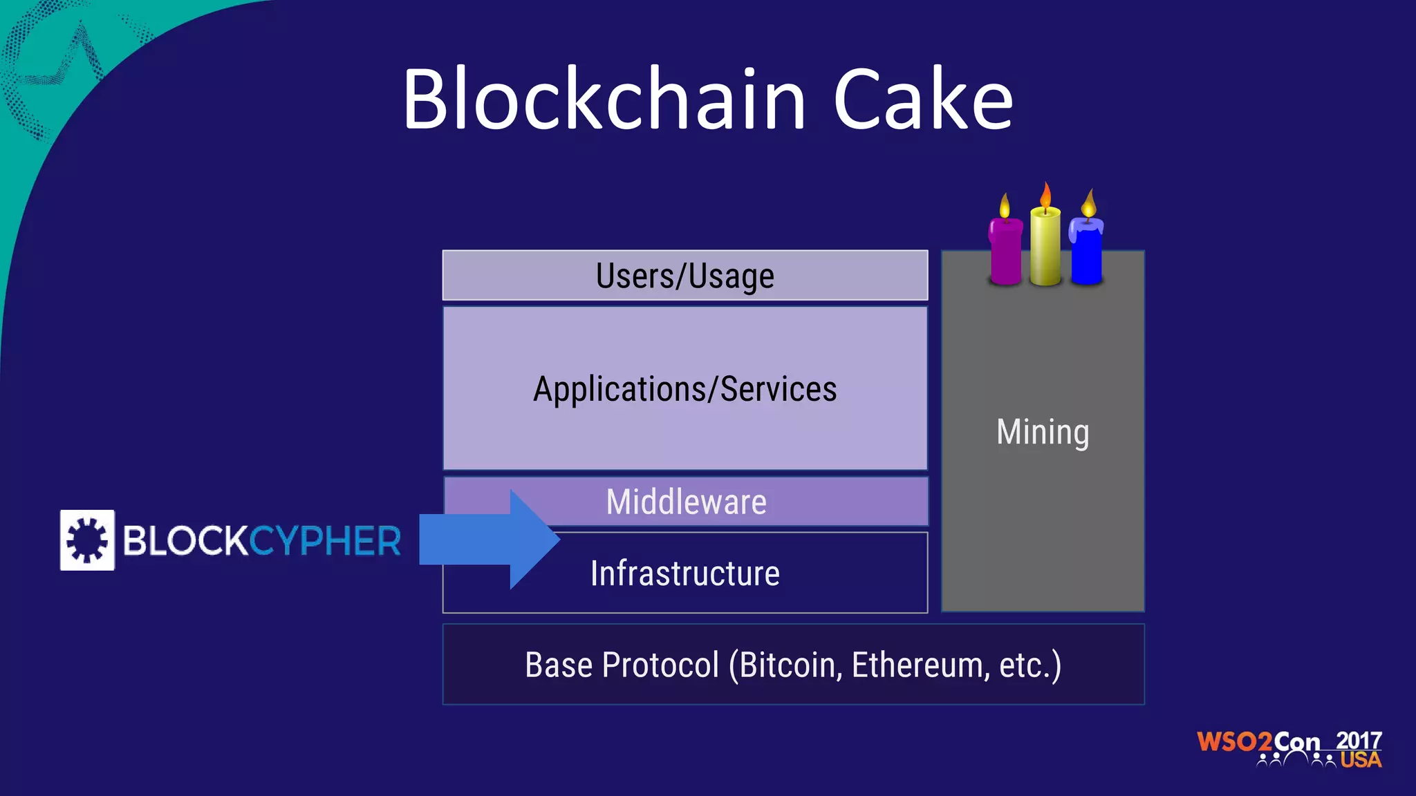 Base Protocol (Bitcoin, Ethereum, etc.)
Mining
Applications/Services
Users/Usage
Middleware
Blockchain Cake
Infrastructure
 