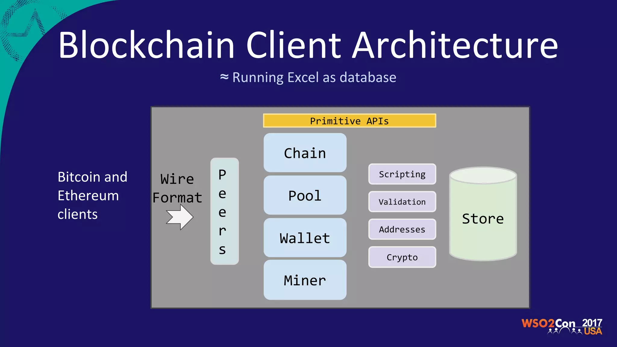 Blockchain Client Architecture
P
e
e
r
s
Chain
Pool
Scripting
Validation
Store
Wallet
Addresses
Crypto
Miner
Primitive APIs
Wire
Format
≈ Running Excel as database
Bitcoin and
Ethereum
clients
 