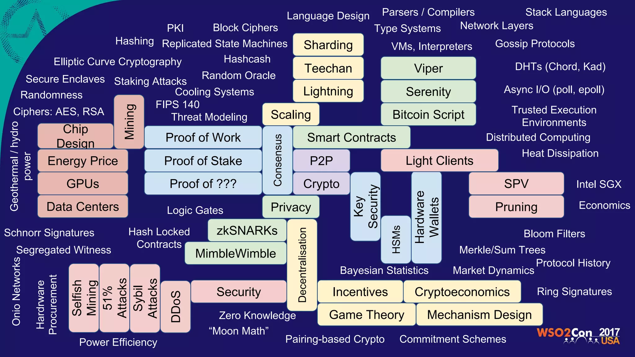 Crypto
P2P
Consensus
Smart ContractsProof of Work
Proof of Stake
Key
Security
Proof of ???
Scaling
Lightning
Privacy
zkSNARKs
MimbleWimble
Teechan
HSMs
Hardware
Wallets
Bitcoin Script
Serenity
Viper
Decentralisation
Incentives
Game Theory
Cryptoeconomics
Mechanism Design
Security
MiningChip
Design
Energy Price
GPUs
Data Centers
DDoS
Sybil
Attacks
51%
Attacks
Selfish
Mining
Light Clients
SPV
Pruning
Sharding
Elliptic Curve Cryptography
Hashing
Network Layers
Gossip Protocols
DHTs (Chord, Kad)
Block Ciphers
Random Oracle
Hashcash
Staking Attacks
Async I/O (poll, epoll)
Language Design
Type Systems
Parsers / Compilers
VMs, Interpreters
Randomness
Ciphers: AES, RSA
Secure Enclaves
FIPS 140
PKI
Schnorr Signatures
Segregated Witness
Hash Locked
Contracts
OnioNetworks
Trusted Execution
Environments
Ring Signatures
“Moon Math”
Pairing-based Crypto Commitment Schemes
Zero Knowledge
Distributed Computing
Bloom Filters
Replicated State Machines
Merkle/Sum Trees
Stack Languages
Economics
Bayesian Statistics Market Dynamics
Protocol History
Logic Gates
Geothermal/hydro
power
Cooling Systems
Hardrware
Procurement
Power Efficiency
Heat Dissipation
Intel SGX
Threat Modeling
 