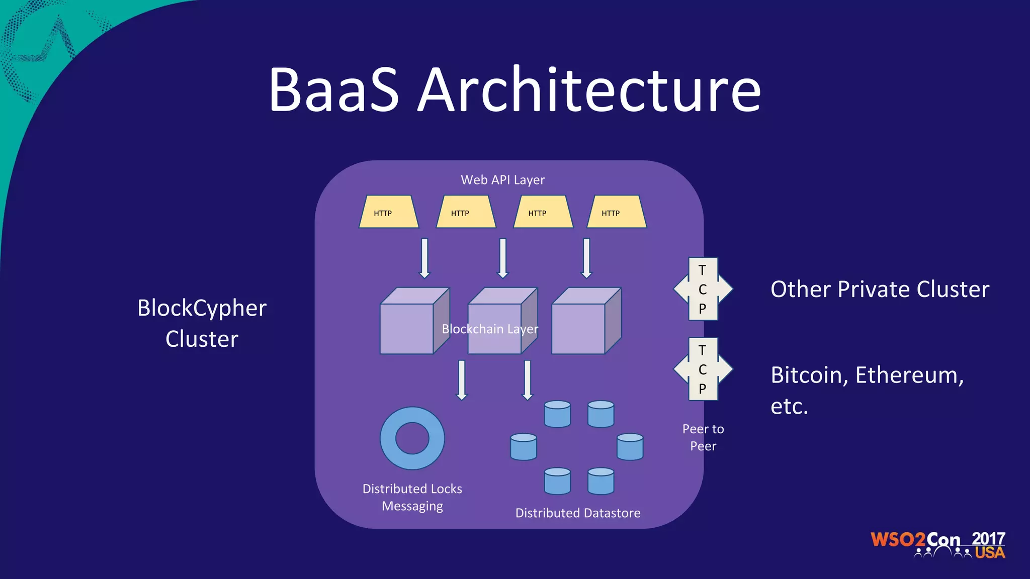 HTTP HTTP HTTP
T
C
P
T
C
P
Distributed Datastore
Distributed Locks
Messaging
HTTP
Blockchain Layer
Web API Layer
Peer to
Peer
BlockCypher
Cluster
Other Private Cluster
Bitcoin, Ethereum,
etc.
BaaS Architecture
 