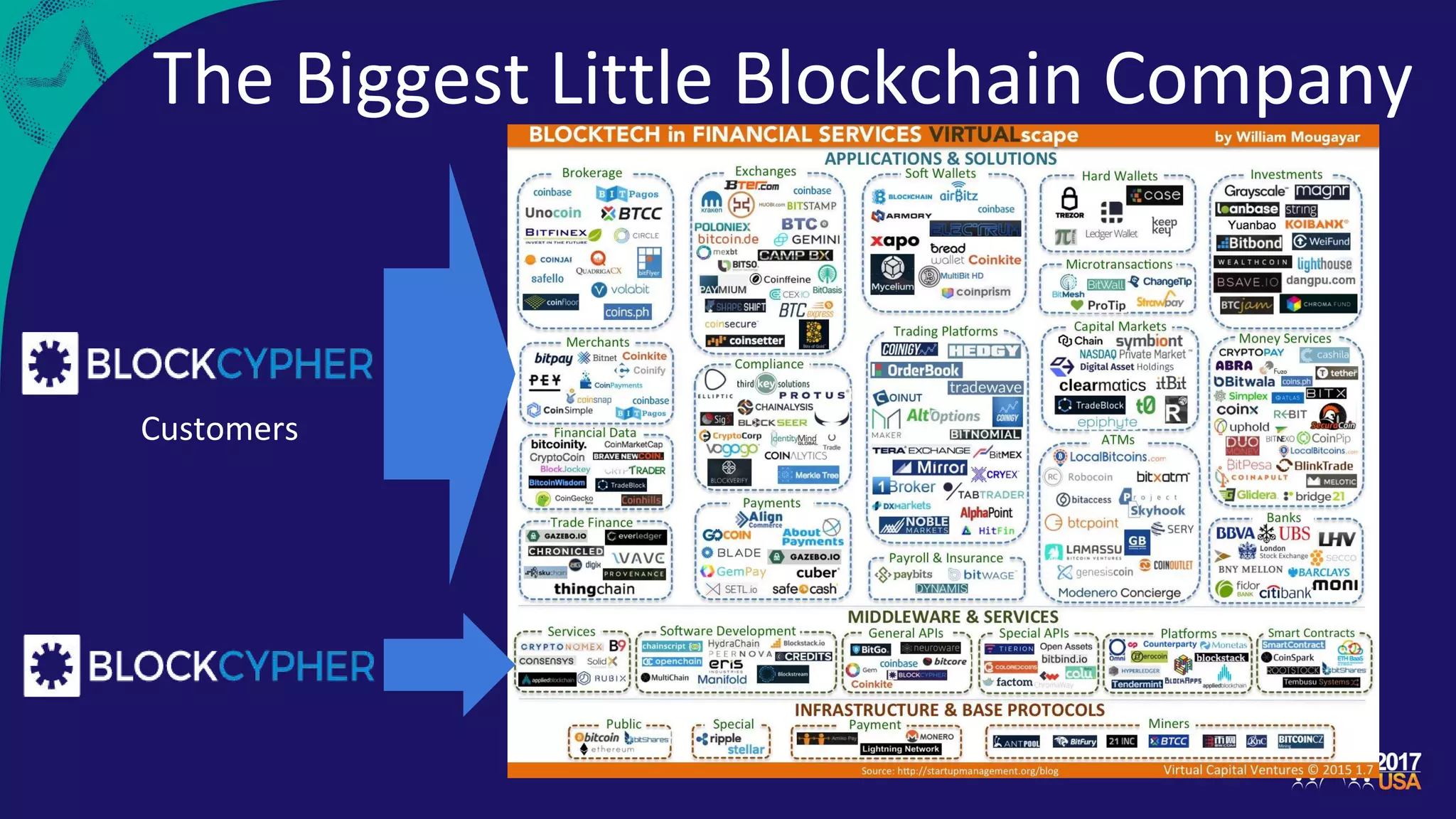 The Biggest Little Blockchain Company
Customers
 