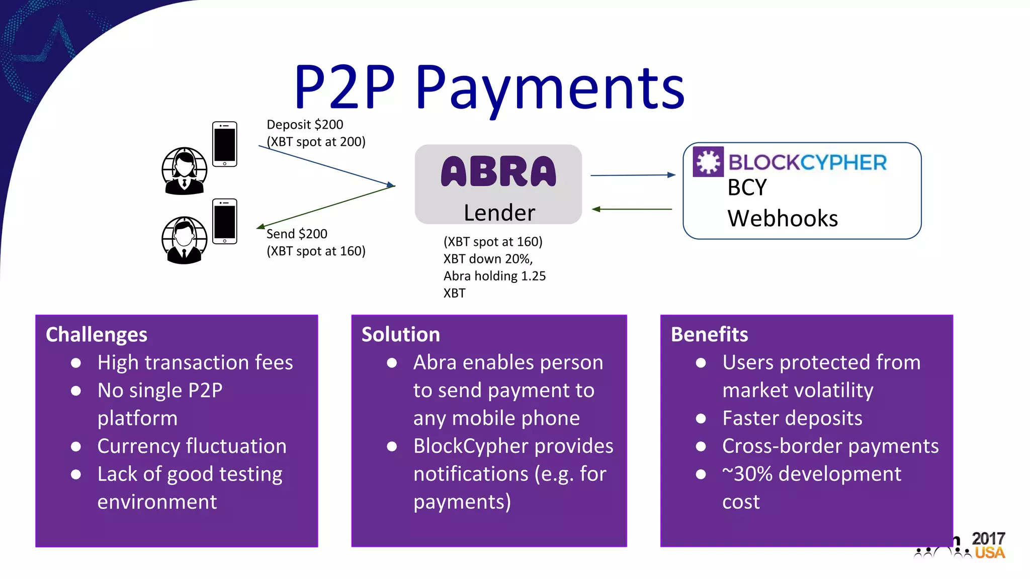 P2P Payments
Challenges
● High transaction fees
● No single P2P
platform
● Currency fluctuation
● Lack of good testing
environment
Solution
● Abra enables person
to send payment to
any mobile phone
● BlockCypher provides
notifications (e.g. for
payments)
Benefits
● Users protected from
market volatility
● Faster deposits
● Cross-border payments
● ~30% development
cost
Deposit $200
(XBT spot at 200)
Send $200
(XBT spot at 160)
Lender
(XBT spot at 160)
XBT down 20%,
Abra holding 1.25
XBT
BCY
Webhooks
 