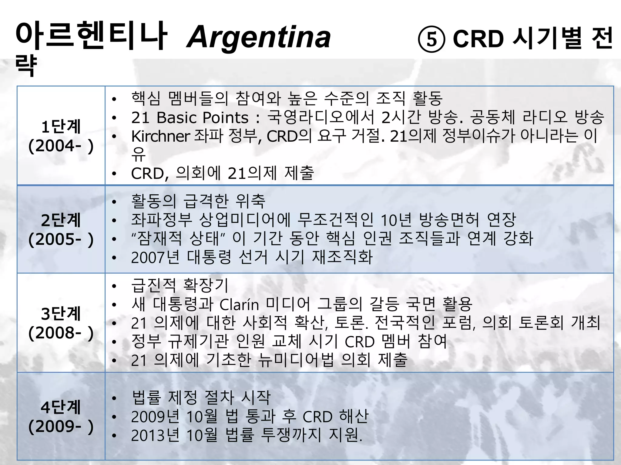 아르헨티나 Argentina ⑤ CRD 시기별 전
략
1단계
(2004- )
• 핵심 멤버들의 참여와 높은 수준의 조직 활동
• 21 Basic Points : 국영라디오에서 2시간 방송. 공동체 라디오 방송
• Kirchner 좌파 정부, CRD의 요구 거절. 21의제 정부이슈가 아니라는 이
유
• CRD, 의회에 21의제 제출
2단계
(2005- )
• 활동의 급격한 위축
• 좌파정부 상업미디어에 무조건적인 10년 방송면허 연장
• “잠재적 상태” 이 기간 동안 핵심 인권 조직들과 연계 강화
• 2007년 대통령 선거 시기 재조직화
3단계
(2008- )
• 급진적 확장기
• 새 대통령과 Clarín 미디어 그룹의 갈등 국면 활용
• 21 의제에 대한 사회적 확산, 토론. 전국적인 포럼, 의회 토론회 개최
• 정부 규제기관 인원 교체 시기 CRD 멤버 참여
• 21 의제에 기초한 뉴미디어법 의회 제출
4단계
(2009- )
• 법률 제정 절차 시작
• 2009년 10월 법 통과 후 CRD 해산
• 2013년 10월 법률 투쟁까지 지원.
 