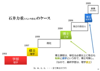 石井力重（いしいりきえ）のケース
商社
独⽴⾏政法人
学部
理学
修士
理学
博士
工学
博士
経済学
創業
（至る現在）
博士課程は、単位は必要以上に取るも
転籍と退学という形で、博士号無し。
（なので、最終学歴は、理学修士）
（B、M、D、D、・・・全て東北⼤です）
1993
1999
1997
2004
2006
2009
10
 