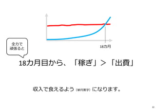 18カ月目から、「稼ぎ」＞「出費」
収入で⾷えるよう（単月⿊字）になります。
18カ月
全⼒で
頑張ると
22
 