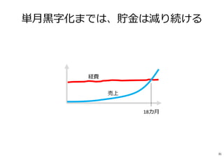 単月⿊字化までは、貯⾦は減り続ける
18カ月
経費
売上
31
 