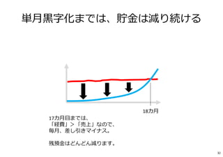 18カ月
17カ月目までは、
「経費」＞「売上」なので、
毎月、差し引きマイナス。
残預⾦はどんどん減ります。
単月⿊字化までは、貯⾦は減り続ける
32
 