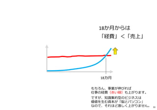 18か月からは
「経費」＜「売上」
もちろん、事業が伸びれば
仕事の経費（赤い線）も上がります。
ですが、知識集約型のビジネスは
価値を生む資本が「脳とパソコン」
なので、それほど激しく上がりません。
18カ月
33
 