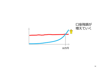⼝座残額が
増えていく
18カ月
34
 