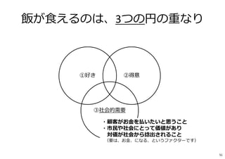 飯が⾷えるのは、3つの円の重なり
①好き ②得意
③社会的需要
・顧客がお⾦を払いたいと思うこと
・市⺠や社会にとって価値があり
対価が社会から捻出されること
（要は、お⾦、になる、というファクターです）
51
 