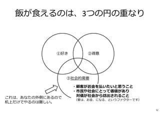 飯が⾷えるのは、3つの円の重なり
①好き ②得意
③社会的需要
・顧客がお⾦を払いたいと思うこと
・市⺠や社会にとって価値があり
対価が社会から捻出されること
（要は、お⾦、になる、というファクターです）
これは、あなたの外側にあるので
机上だけでやるのは難しい。
52
 