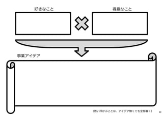 好きなこと 得意なこと
事業アイデア
（思い浮かぶことは、アイデア無くても全部書く） 60
 