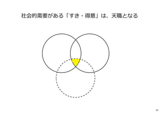 社会的需要がある「すき・得意」は、天職となる
62
 