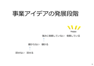 回せない⇒回せる
儲からない⇒儲かる
強みに依拠していない⇒依拠している
Happy
事業アイデアの発展段階
71
 