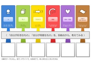 五感で
感じるもの
色・形、音、におい、味、
質感、触感、食感
人
主体、客体、単数、複数、
立場、能力、市場、仕入先
モノ
製品、素材、
人以外の生き物
プロセス
人とモノの動き、
役割、相互作用
環境
風土、取り巻く場、状況、
時間、空間、構造
意味・価値
意味、感情、感性、価値、強み、
機会、情報、金、ビジョン、ゴール
（ 「自分が好きなもの」「自分が得意なもの」を、各観点から、考えてみる ）
対象やテーマに対し、各サーチライトで、光をあてて、思い浮かぶことをメモする
 