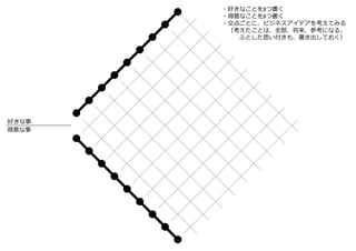 好きな事
得意な事
・好きなことを8つ書く
・得意なことを8つ書く
・交点ごとに、ビジネスアイデアを考えてみる
（考えたことは、全部、将来、参考になる。
ふとした思い付きも、書き出しておく）
 