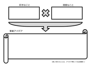 好きなこと 得意なこと
事業アイデア
（思い浮かぶことは、アイデア無くても全部書く）
 