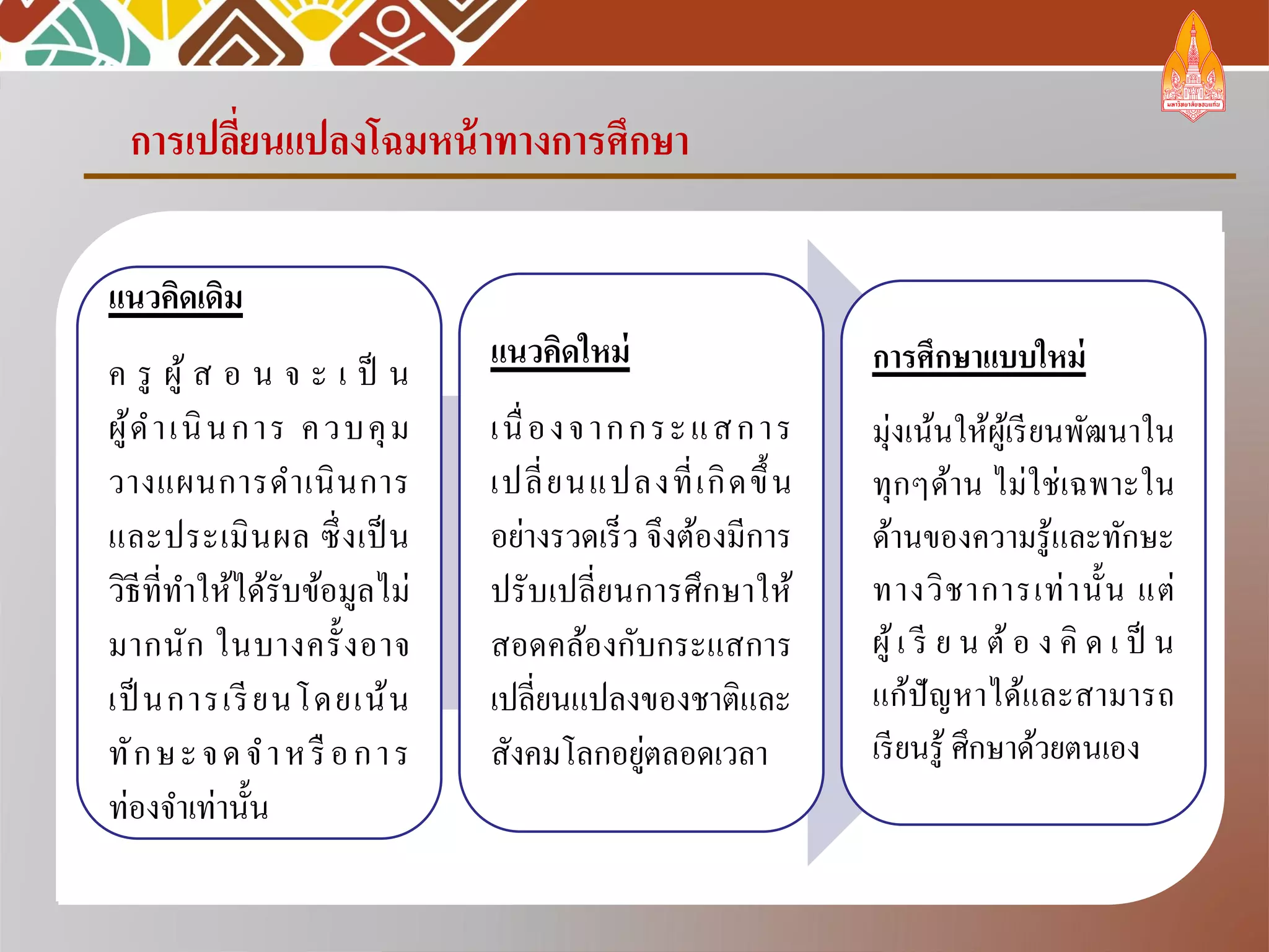 การเปลี่ยนแปลงโฉมหน้าทางการศึกษา
แนวคิดเดิม
ค รู ผู้ ส อ น จ ะ เ ป็ น
ผู้ดาเนินการ ควบคุม
วางแผนการดาเนินการ
และประเมินผล ซึ่งเป็น
วิธีที่ทาให้ได้รับข้อมูลไม่
มากนัก ในบางครั้งอาจ
เป็ นการเรียนโดยเน้น
ทักษะจดจาหรื อการ
ท่องจาเท่านั้น
แนวคิดใหม่
เนื่องจากกระแสการ
เปลี่ยนแปลงที่เกิดขึ้น
อย่างรวดเร็ว จึงต้องมีการ
ปรับเปลี่ยนการศึกษาให้
สอดคล้องกับกระแสการ
เปลี่ยนแปลงของชาติและ
สังคมโลกอยู่ตลอดเวลา
การศึกษาแบบใหม่
มุ่งเน้นให้ผู้เรียนพัฒนาใน
ทุกๆด้าน ไม่ใช่เฉพาะใน
ด้านของความรู้และทักษะ
ทางวิชาการเท่านั้น แต่
ผู้เ รี ย น ต้ อ ง คิ ด เ ป็ น
แก้ปัญหาได้และสามารถ
เรียนรู้ ศึกษาด้วยตนเอง
 