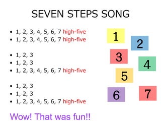 SEVEN STEPS SONG
• 1, 2, 3, 4, 5, 6, 7 high-five
• 1, 2, 3, 4, 5, 6, 7 high-five
• 1, 2, 3
• 1, 2, 3
• 1, 2, 3, 4, 5, 6, 7 high-five
• 1, 2, 3
• 1, 2, 3
• 1, 2, 3, 4, 5, 6, 7 high-five
Wow! That was fun!!
１
２
３
４
５
６ ７
 