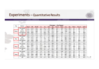 Experiments	⎯ Quantitative	Results
 